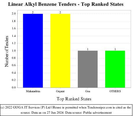 Linear Alkyl Benzene Live Tenders - Top Ranked States (by Number)