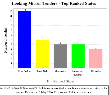 Looking Mirror Live Tenders - Top Ranked States (by Number)
