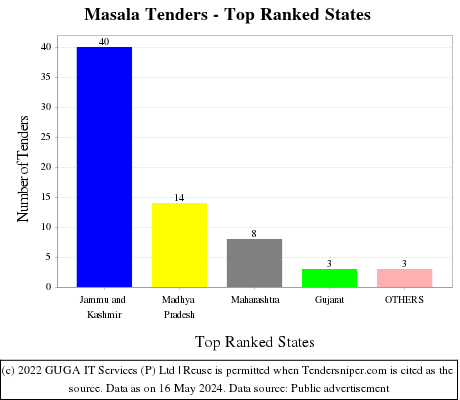 Masala Live Tenders - Top Ranked States (by Number)