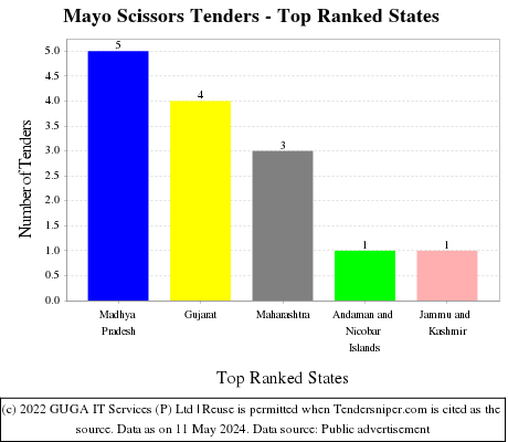 Mayo Scissors Live Tenders - Top Ranked States (by Number)