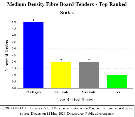 Medium Density Fibre Board Live Tenders - Top Ranked States (by Number)