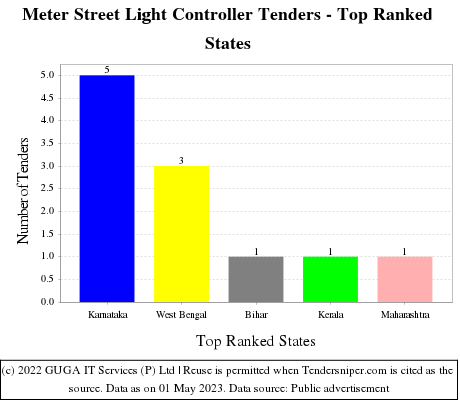 Meter Street Light Controller Live Tenders - Top Ranked States (by Number)