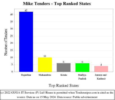 Mike Live Tenders - Top Ranked States (by Number)