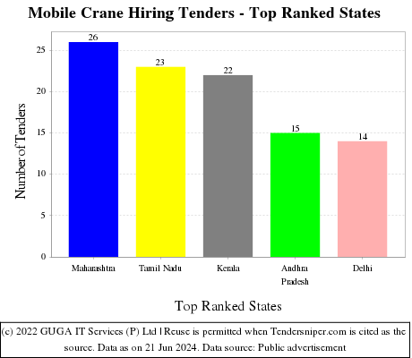 Mobile Crane Hiring Live Tenders - Top Ranked States (by Number)