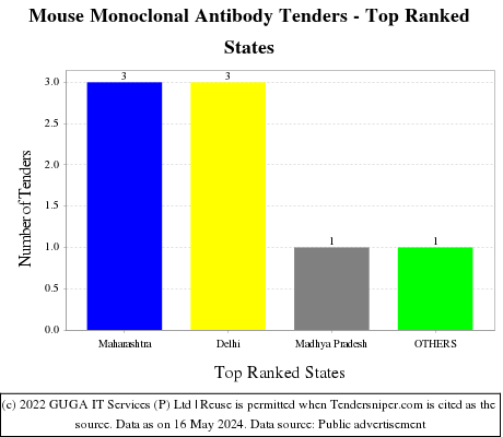 Mouse Monoclonal Antibody Live Tenders - Top Ranked States (by Number)