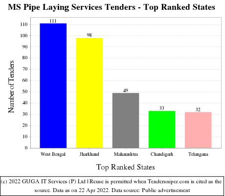 MS Pipe Laying Services Live Tenders - Top Ranked States (by Number)
