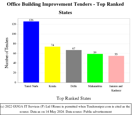 Office Building Improvement Live Tenders - Top Ranked States (by Number)