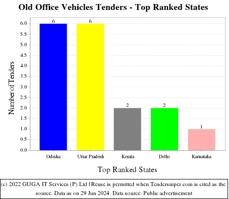 Old Office Vehicles Live Tenders - Top Ranked States (by Number)