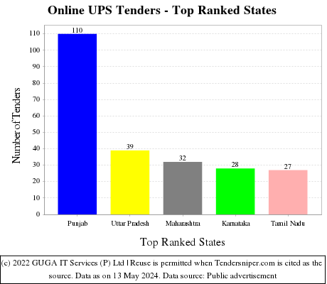 Online UPS Live Tenders - Top Ranked States (by Number)