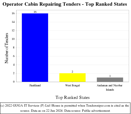 Operator Cabin Repairing Live Tenders - Top Ranked States (by Number)