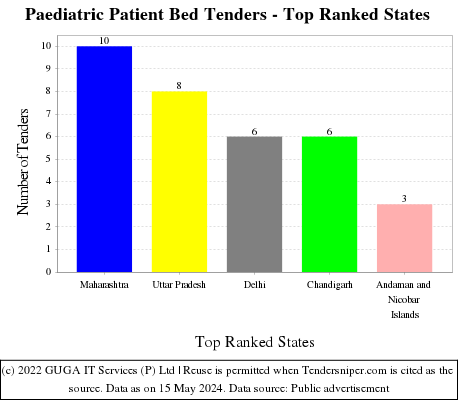 Paediatric Patient Bed Live Tenders - Top Ranked States (by Number)