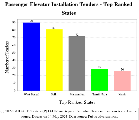 Passenger Elevator Installation Live Tenders - Top Ranked States (by Number)