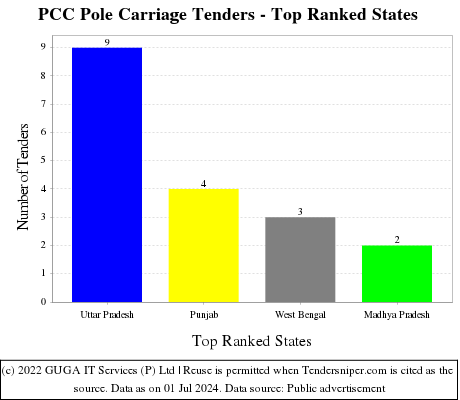 PCC Pole Carriage Live Tenders - Top Ranked States (by Number)