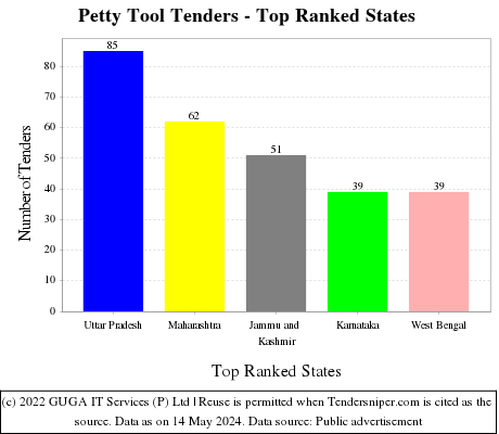 Petty Tool Live Tenders - Top Ranked States (by Number)
