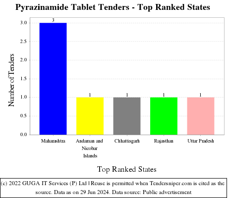 Pyrazinamide Tablet Live Tenders - Top Ranked States (by Number)