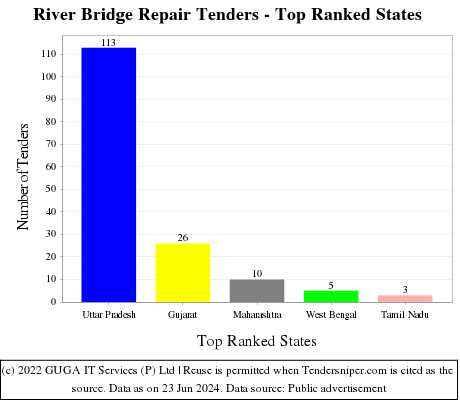 River Bridge Repair Live Tenders - Top Ranked States (by Number)