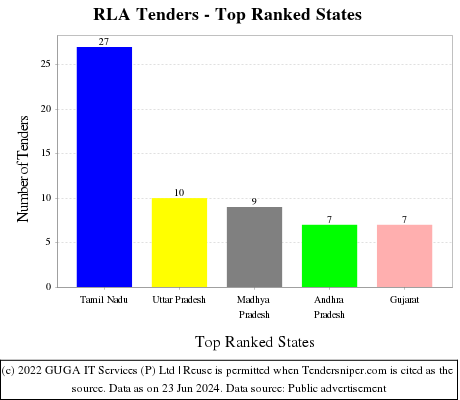 RLA Live Tenders - Top Ranked States (by Number)