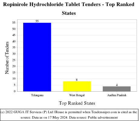 Ropinirole Hydrochloride Tablet Live Tenders - Top Ranked States (by Number)
