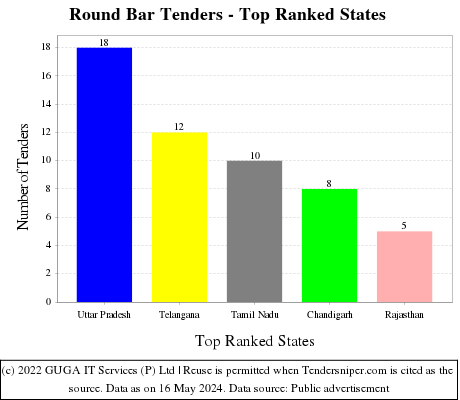 Round Bar Live Tenders - Top Ranked States (by Number)