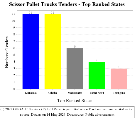 Scissor Pallet Trucks Live Tenders - Top Ranked States (by Number)