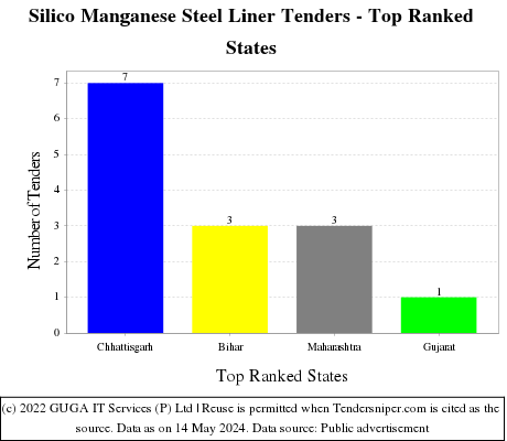 Silico Manganese Steel Liner Live Tenders - Top Ranked States (by Number)
