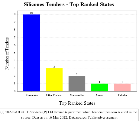 Silicones Live Tenders - Top Ranked States (by Number)