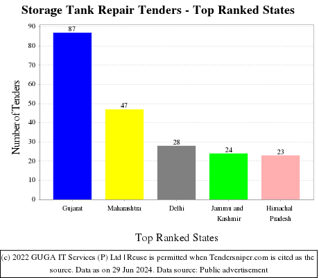 Storage Tank Repair Live Tenders - Top Ranked States (by Number)