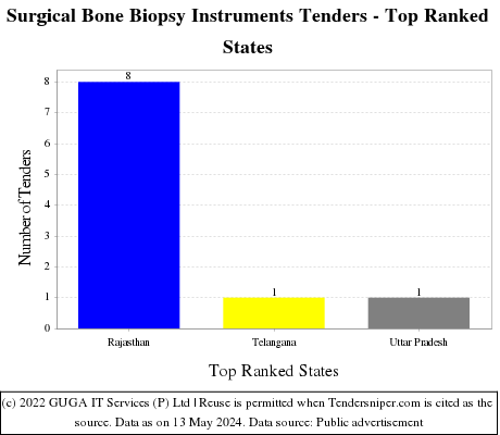 Surgical Bone Biopsy Instruments Live Tenders - Top Ranked States (by Number)