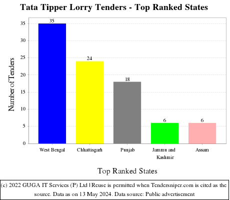 Tata Tipper Lorry Live Tenders - Top Ranked States (by Number)