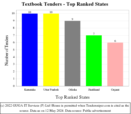 Textbook Live Tenders - Top Ranked States (by Number)