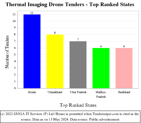 Thermal Imaging Drone Live Tenders - Top Ranked States (by Number)