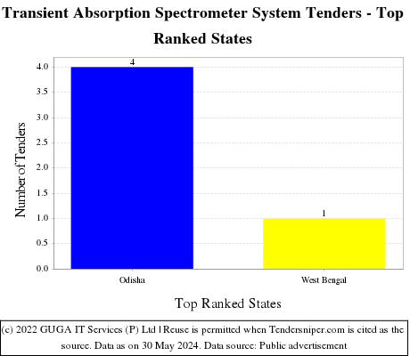 Transient Absorption Spectrometer System Live Tenders - Top Ranked States (by Number)
