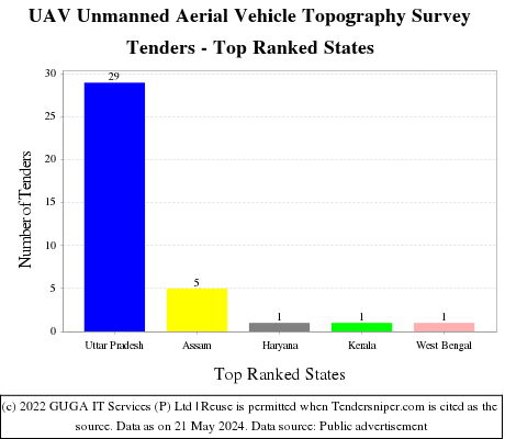UAV Unmanned Aerial Vehicle Topography Survey Live Tenders - Top Ranked States (by Number)