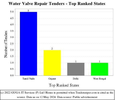 Water Valve Repair Live Tenders - Top Ranked States (by Number)