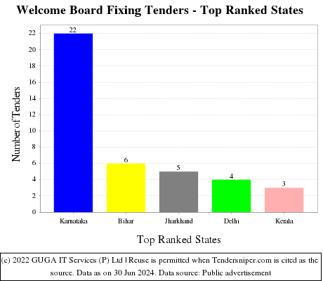 Welcome Board Fixing Live Tenders - Top Ranked States (by Number)