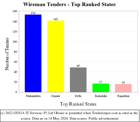 Wireman Live Tenders - Top Ranked States (by Number)