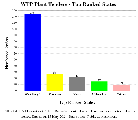 WTP Plant Live Tenders - Top Ranked States (by Number)