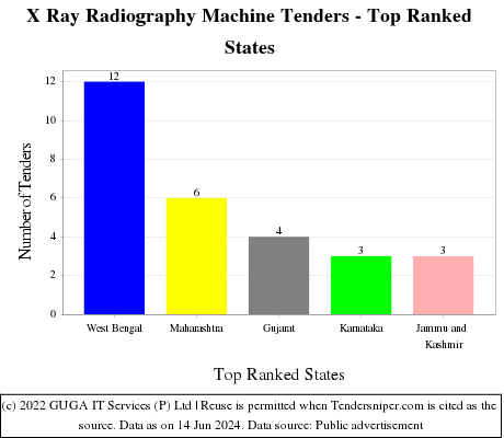 X Ray Radiography Machine Live Tenders - Top Ranked States (by Number)