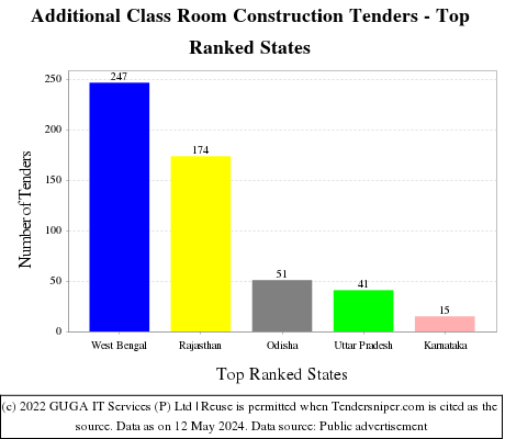 Additional Class Room Construction Live Tenders - Top Ranked States (by Number)