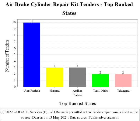 Air Brake Cylinder Repair Kit Live Tenders - Top Ranked States (by Number)