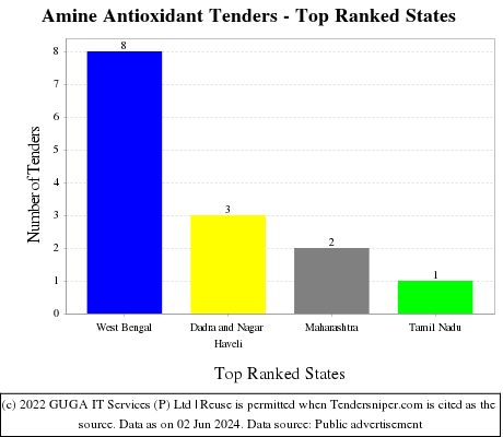 Amine Antioxidant Live Tenders - Top Ranked States (by Number)