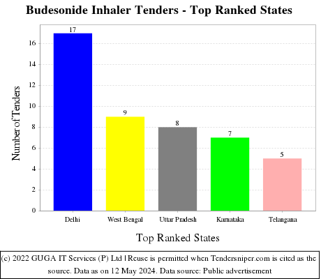 Budesonide Inhaler Live Tenders - Top Ranked States (by Number)