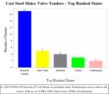Cast Steel Sluice Valve Live Tenders - Top Ranked States (by Number)