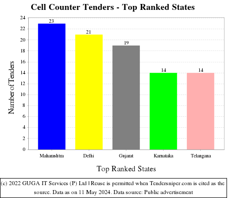 Cell Counter Live Tenders - Top Ranked States (by Number)