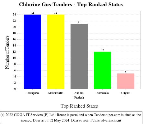 Chlorine Gas Live Tenders - Top Ranked States (by Number)