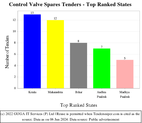Control Valve Spares Live Tenders - Top Ranked States (by Number)
