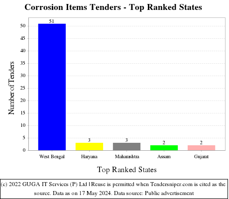Corrosion Items Live Tenders - Top Ranked States (by Number)