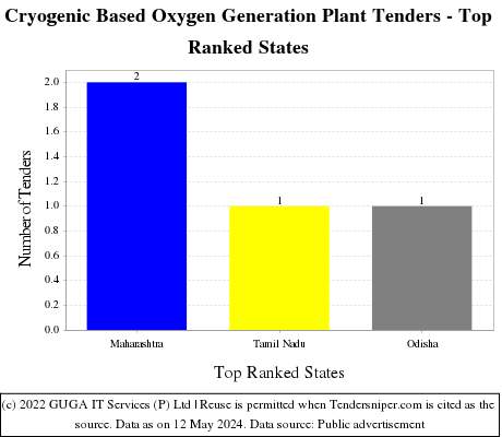 Cryogenic Based Oxygen Generation Plant Live Tenders - Top Ranked States (by Number)