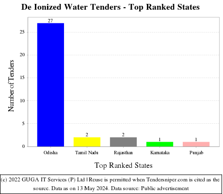 De Ionized Water Live Tenders - Top Ranked States (by Number)
