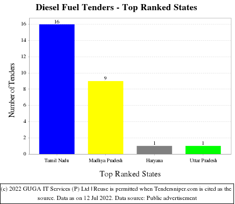 Diesel Fuel Live Tenders - Top Ranked States (by Number)